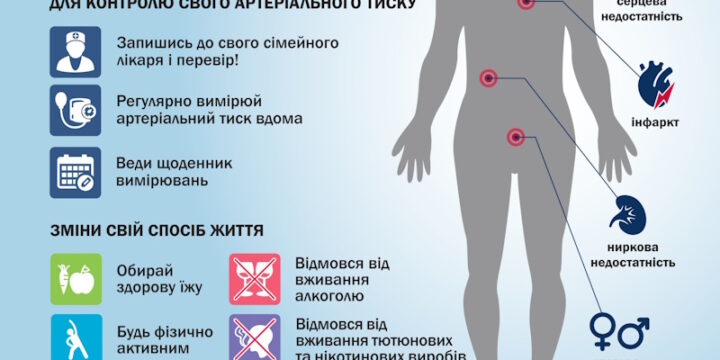 Артеріальна гіпертензія “Тихий вбивця”
