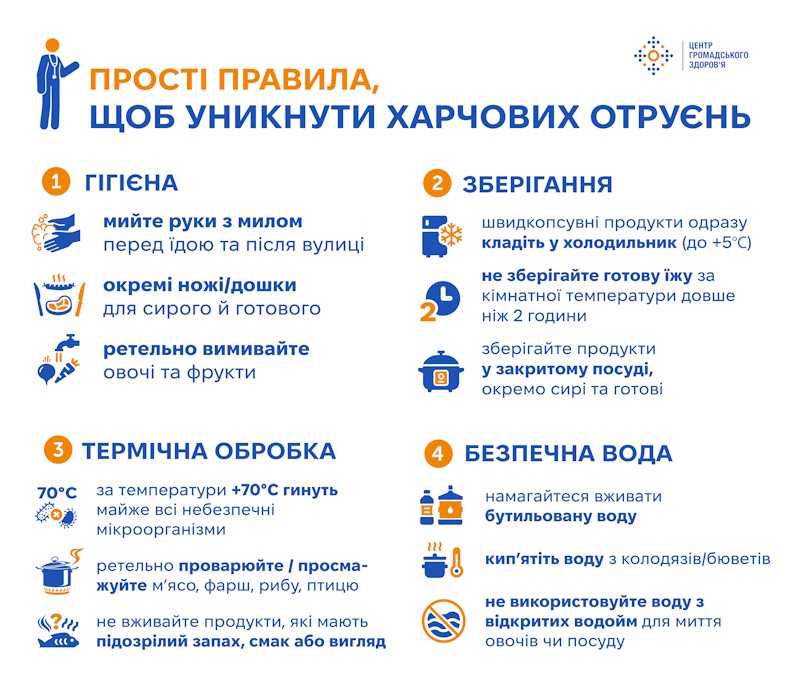 Прості правила, щоб уникнути харчових отруєнь