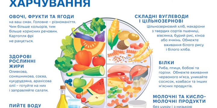 Тарілка здорового харчування