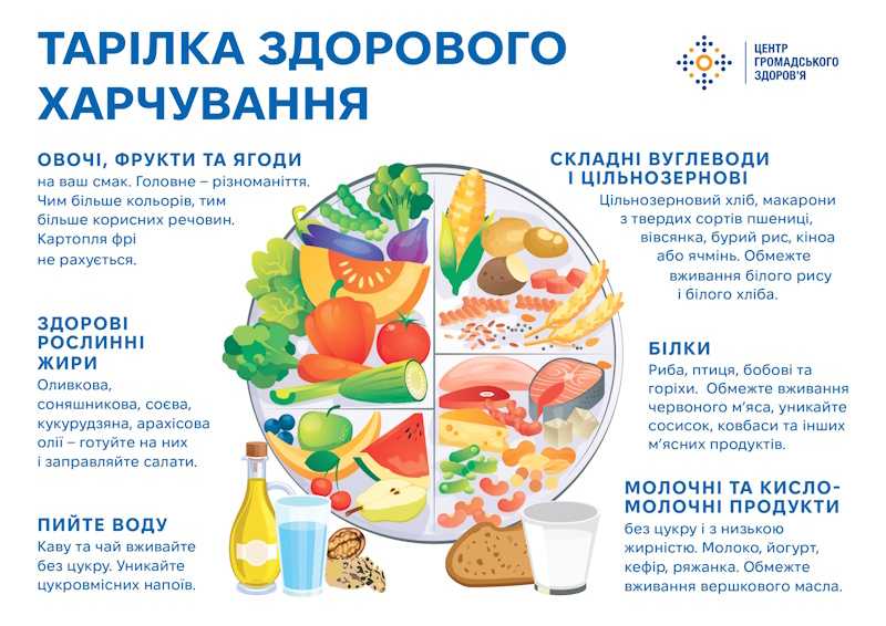 Тарілка здорового харчування